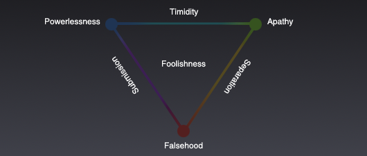 falsehood-powerlessness-apathy